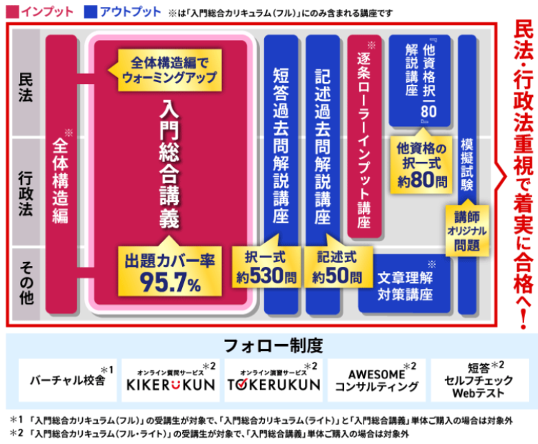 アガルート行政書士通信講座の勉強スケジュール