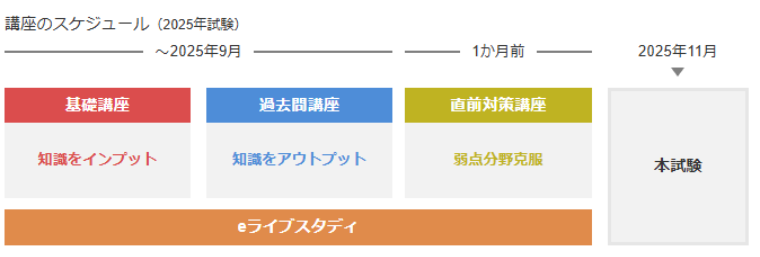 フォーサイト行政書士通信講座の勉強スケジュール