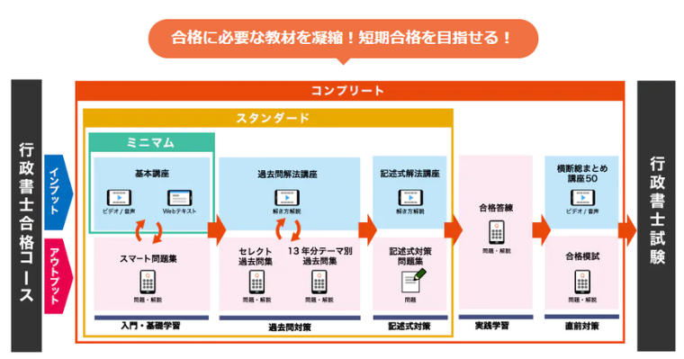 スタディング行政書士通信講座の勉強スケジュール