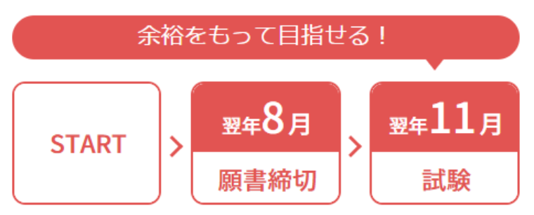 ユーキャン行政書士通信講座の勉強スケジュール